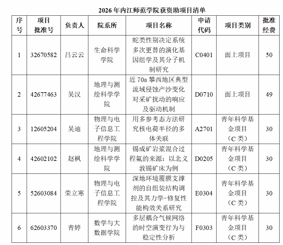 厚积薄发，历史新高！ 学校获批2026年度国家自然科学基金项目6项